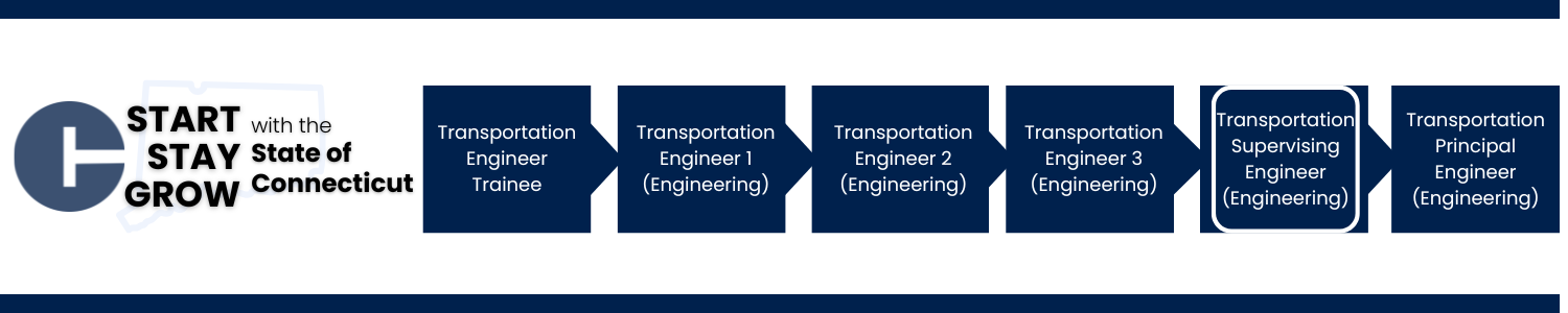 This image shows a career progression pathway within the State of Connecticut: starting with Transportation Engineer Trainee, then progressing to Transportation Engineer 1 (Engineering), Transportation Engineer 2 (Engineering), Transportation Engineer 3 (Engineering), Transportation Supervising Engineer (Engineering) (highlighted to indicate the current opening), and ending with Transportation Principal Engineer (Engineering).